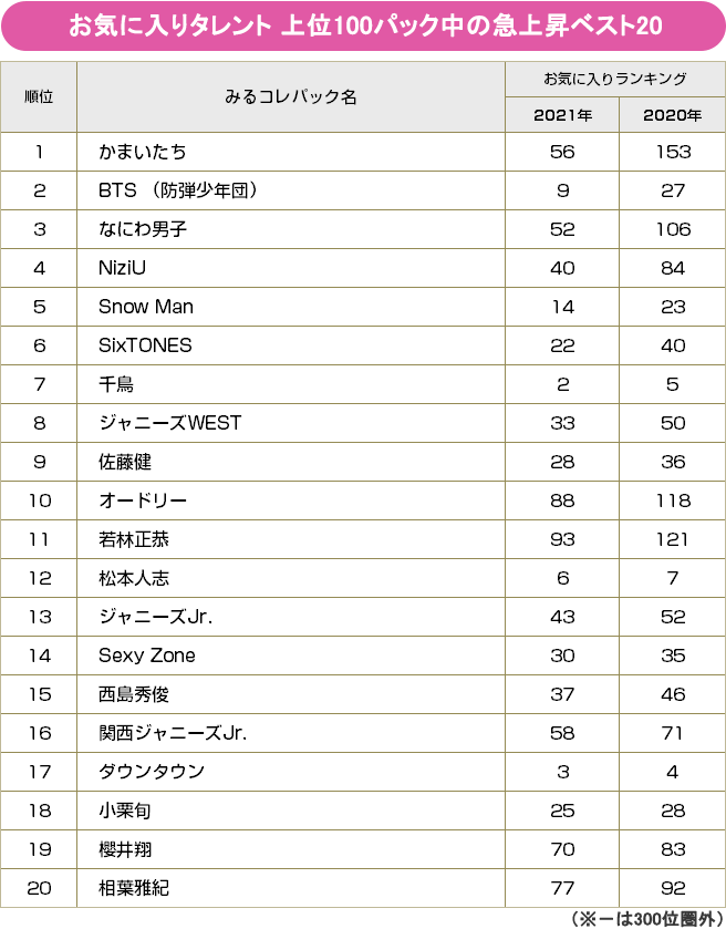 BRAND NEW TV WORLD!!／2021年新規登録タレントランキング（ブレークタレント）