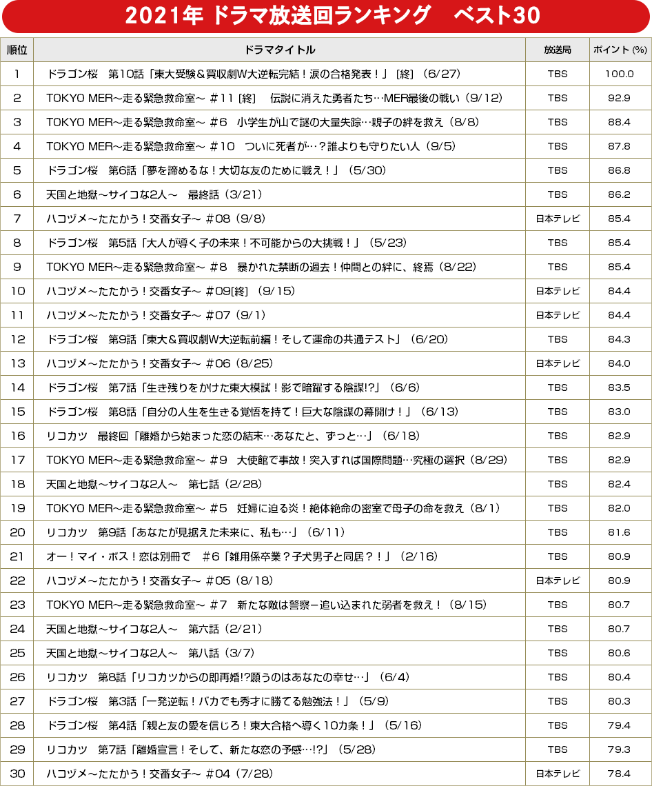 BRAND NEW TV WORLD!!／2021年 ドラマ放送回ランキング