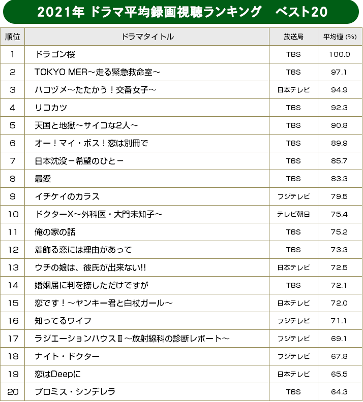 BRAND NEW TV WORLD!!／2021年 ドラマ年間平均録画視聴ランキング