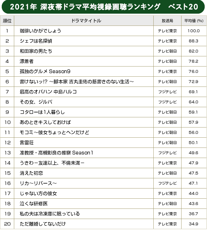 BRAND NEW TV WORLD!!／2021年 深夜帯ドラマ平均録画視聴ランキング