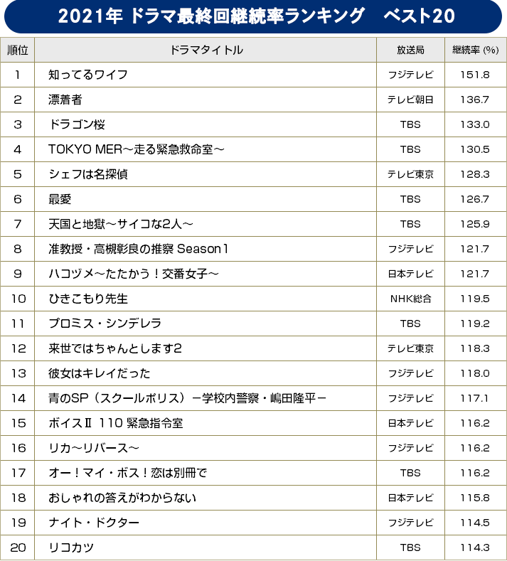 BRAND NEW TV WORLD!!／2021年 ドラマ最終回継続率ランキング