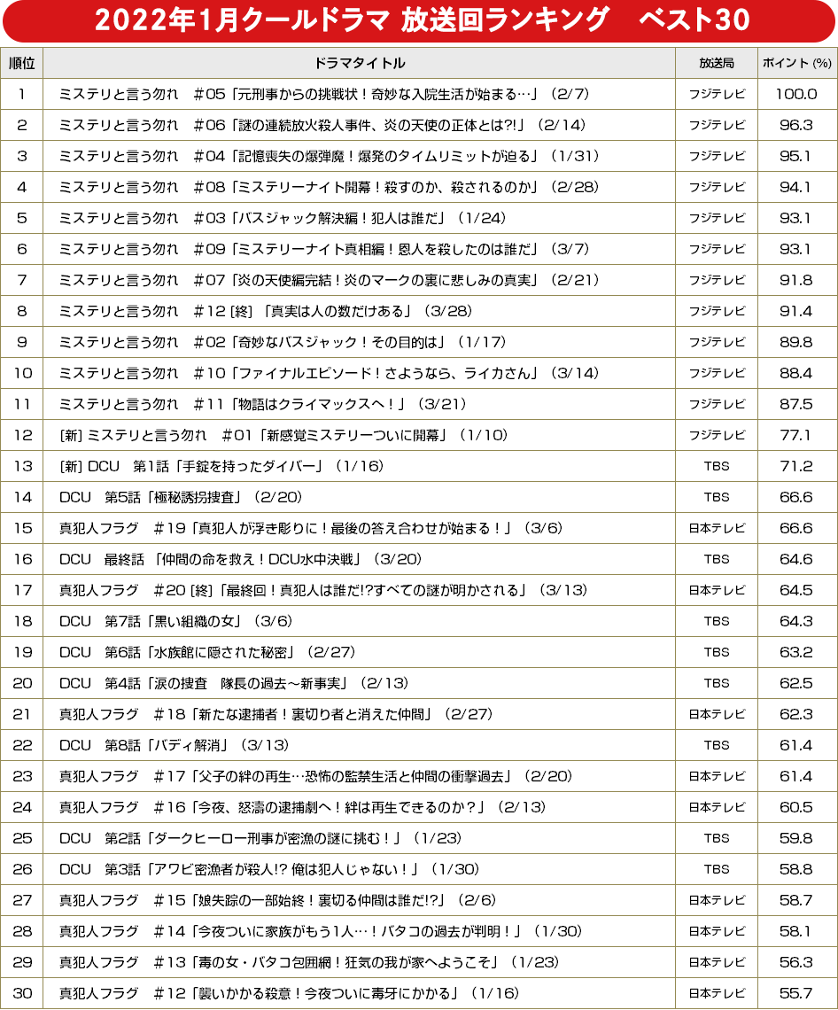 1月クールドラマを深掘り分析！「DCU」「真犯人フラグ」を寄せつけず、あのドラマの大躍進でフジテレビが久々の戴冠