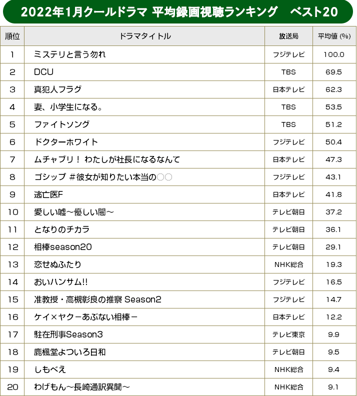 1月クールドラマを深掘り分析！「DCU」「真犯人フラグ」を寄せつけず、あのドラマの大躍進でフジテレビが久々の戴冠