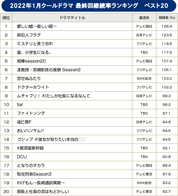 1月クールドラマを深掘り分析！「DCU」「真犯人フラグ」を寄せつけず、あのドラマの大躍進でフジテレビが久々の戴冠