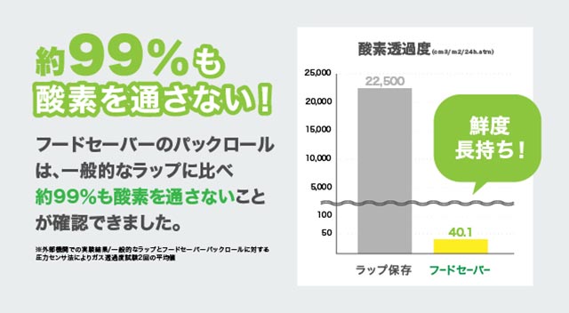 食品ロスを削減！「フードセーバー」の効果＆活用術の映像コンテンツが放送開始