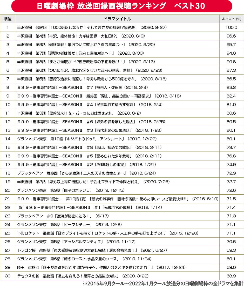 BRAND NEW TV WORLD!!／日曜劇場 ドラマ放送回録画視聴ランキング