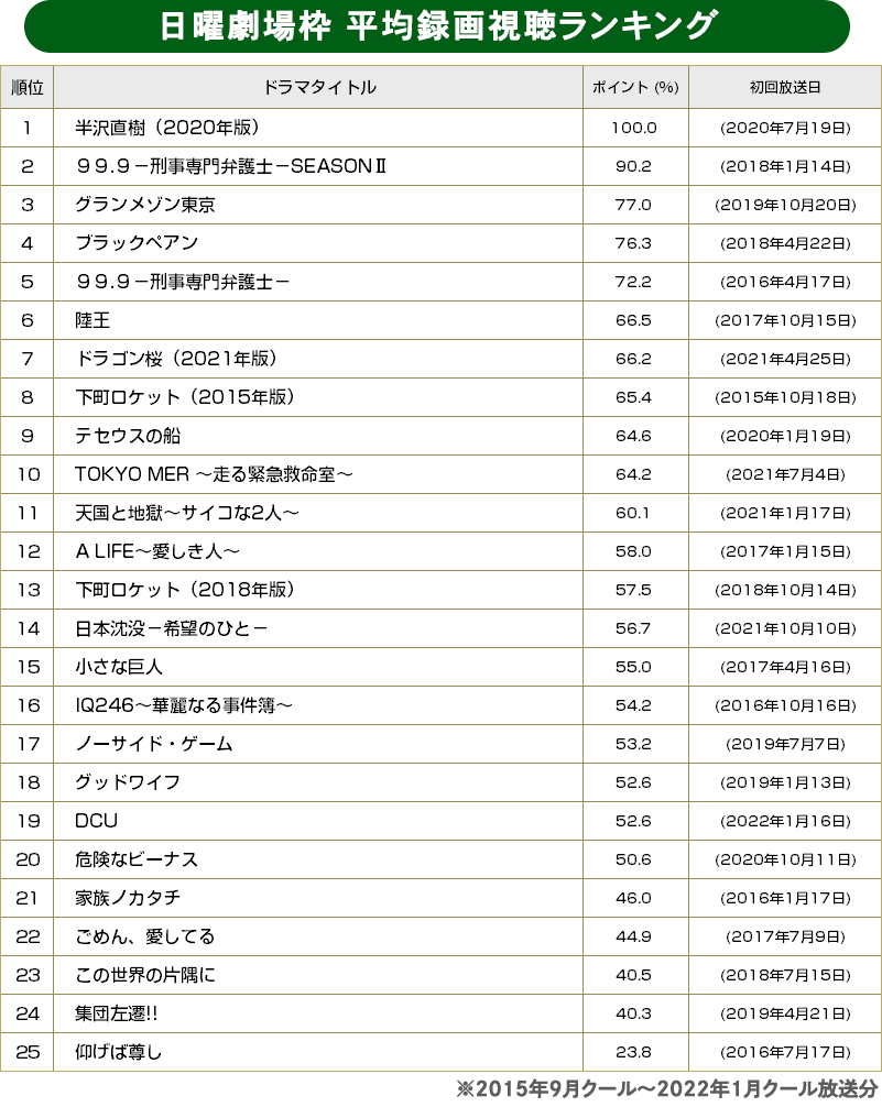 BRAND NEW TV WORLD!!／日曜劇場 平均録画視聴ランキング