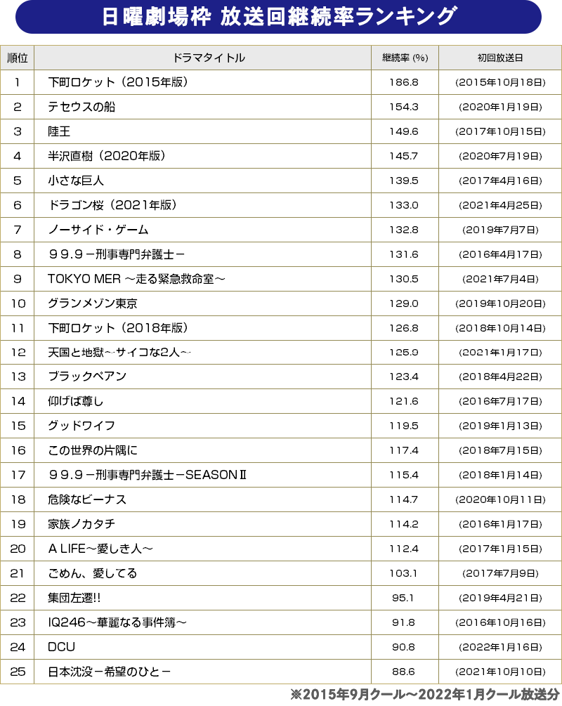 BRAND NEW TV WORLD!!／日曜劇場 最終回継続率ランキング