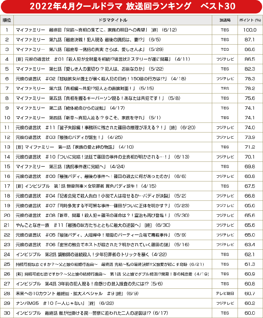 2022年春ドラマ・放送回ランキング ベスト30／BRAND NEW TV WORLD!!