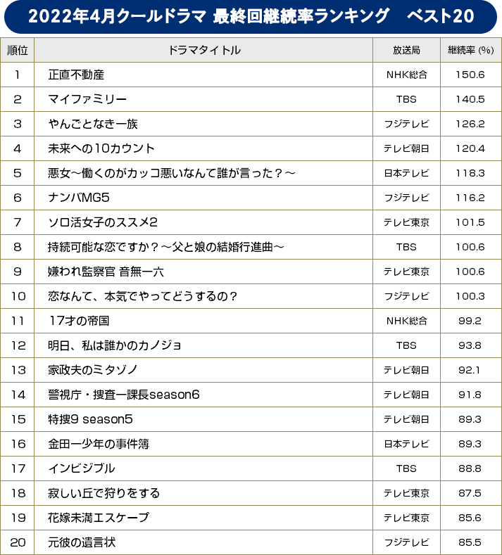 2022年春ドラマ・継続率ランキング ベスト20／BRAND NEW TV WORLD!!