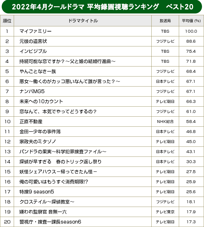 2022年春ドラマ・平均録画視聴ランキング ベスト20／BRAND NEW TV WORLD!!