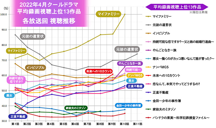 2022年春ドラマ上位13作品・視聴推移／BRAND NEW TV WORLD!!