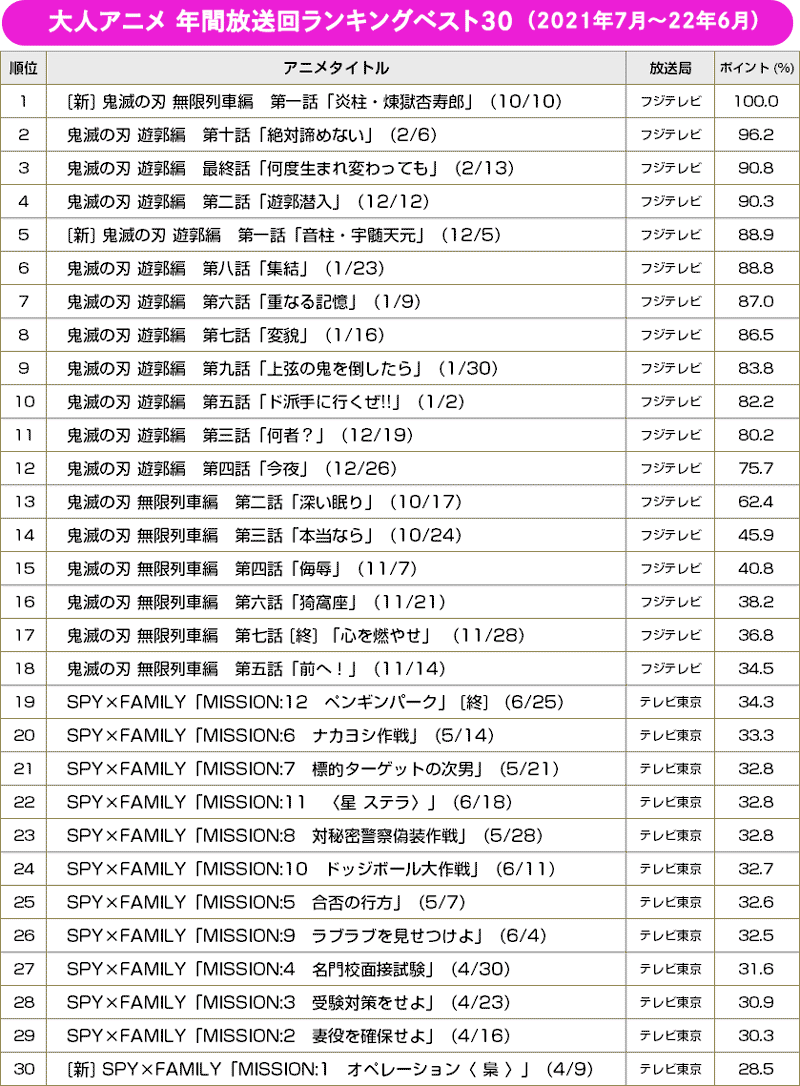 2021-2022 アニメ年間放送回ランキング／ベスト30