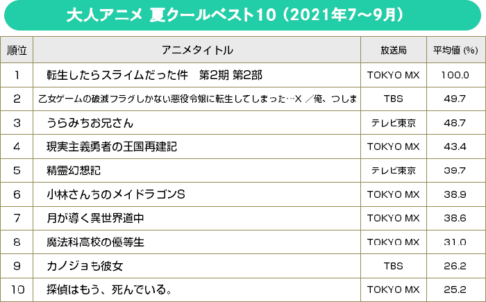 夏クールアニメ録画視聴ベスト10／2021年7月～9月