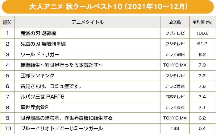 秋クールアニメ録画視聴ベスト10／2021年10月～12月