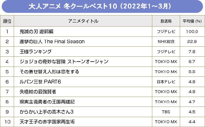 冬クールアニメ録画視聴ベスト10／2022年1月～3月