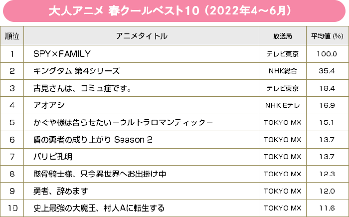 春クールアニメ録画視聴ベスト10／2022年4月～6月