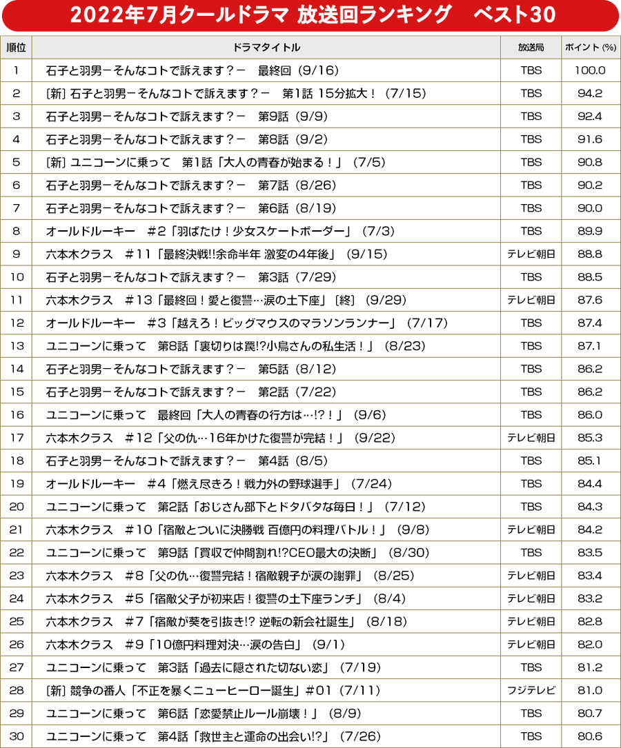 2022年夏ドラマ・放送回ランキング ベスト30／BRAND NEW TV WORLD!!