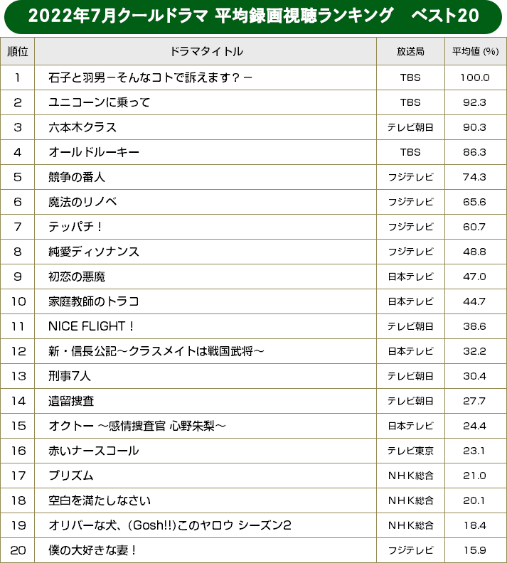 2022年夏ドラマ・平均録画視聴ランキング ベスト20／BRAND NEW TV WORLD!!
