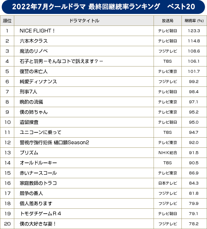 2022年夏ドラマ・継続率ランキング ベスト20／BRAND NEW TV WORLD!!