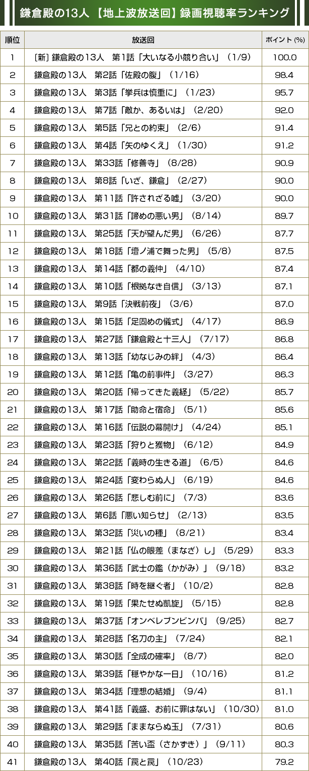 「鎌倉殿の13人」地上波録画視聴 放送回ランキング／BRAND NEW TV WORLD!!