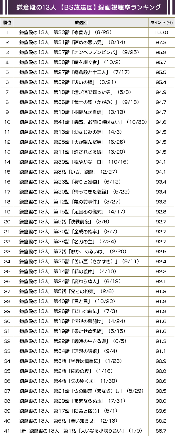 「鎌倉殿の13人」BS録画視聴 放送回ランキング／BRAND NEW TV WORLD!!