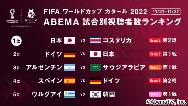 「FIFAワールドカップ カタール2022」 ABEMAの1週間視聴者数が開局史上最高を記録！ 試合別の視聴者数ランキングも発表