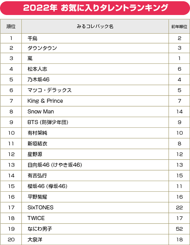 2022年 お気に入りタレントランキング