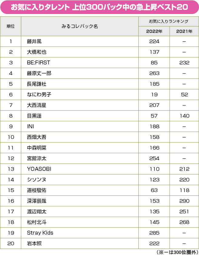 お気に入りタレント 急上昇ベスト20（上位300パック）