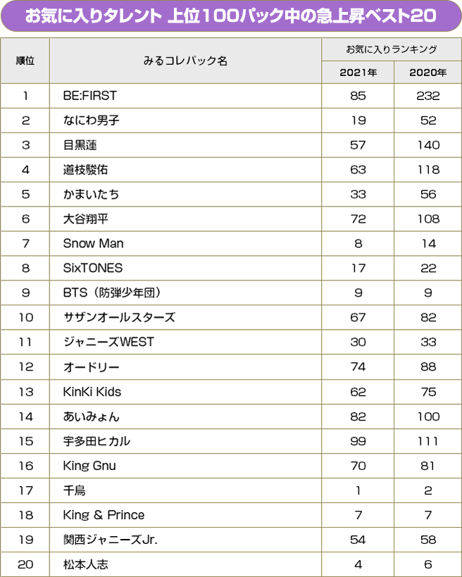 お気に入りタレント 急上昇ベスト20（上位100パック）