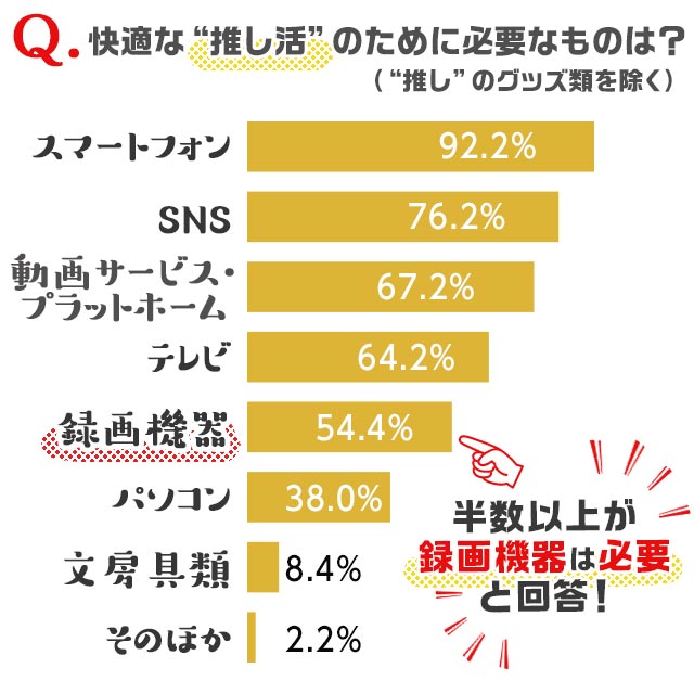 Happy CULTURE：Q.快適な“推し活”のために必要なものは？」／月刊TVガイド 2023年2月号