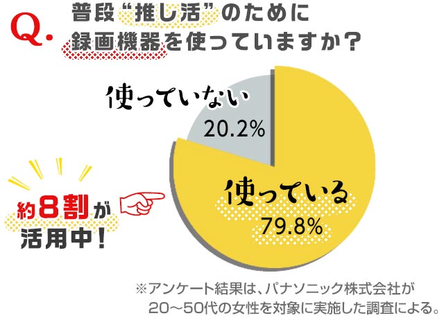 Happy CULTURE：Q.普段“推し活”のために録画機器を使っていますか？／月刊TVガイド 2023年2月号