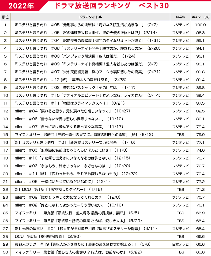 2022年 ドラマ放送回年間ランキング　ベスト30