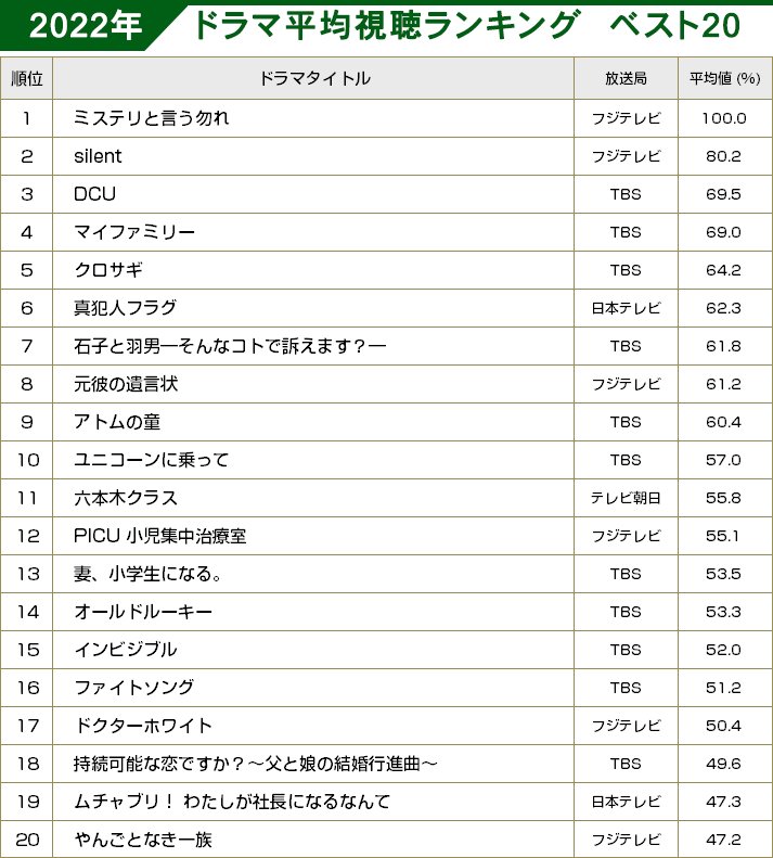 2022年 ドラマ平均視聴ランキング　ベスト20