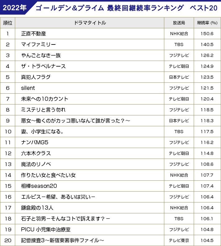 2022年 ゴールデン＆プライム 継続視聴率ランキング　ベスト20