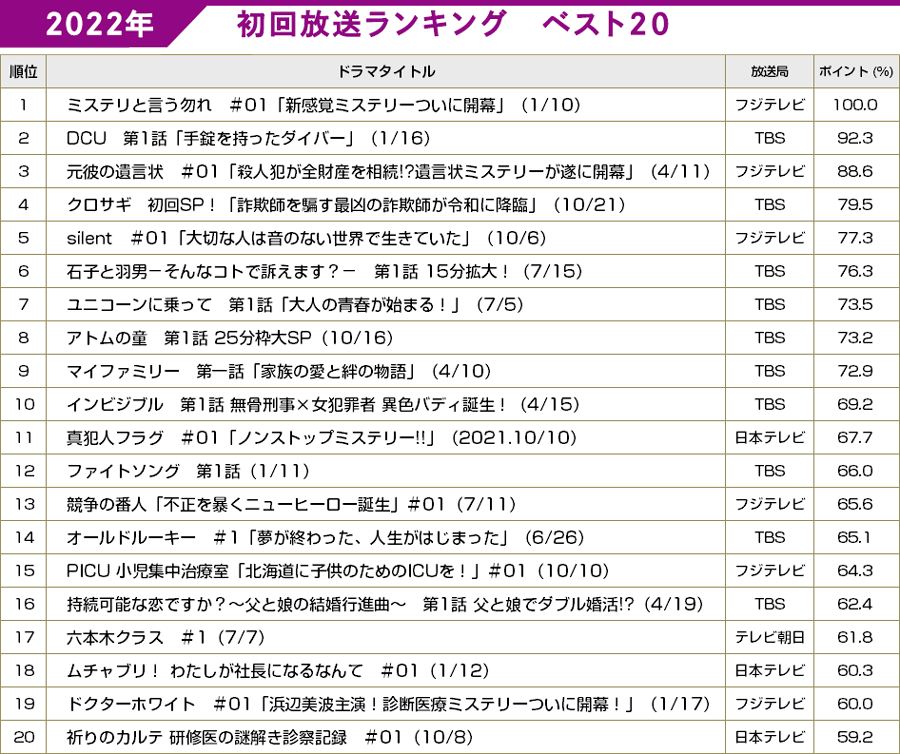 2022年 初回放送ランキング　ベスト20