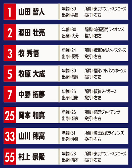 WBC2023 侍JAPAN・内野手／INFIELDER