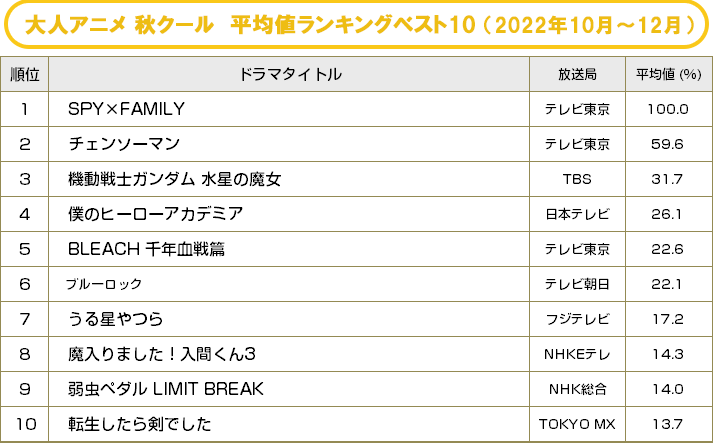 BRAND NEW TV WORLD!!／2022秋クールアニメ 平均値ランキングベスト10