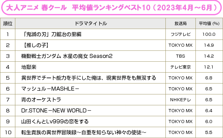 BRAND NEW TV WORLD!!／2023春クールアニメ 平均値ランキングベスト10