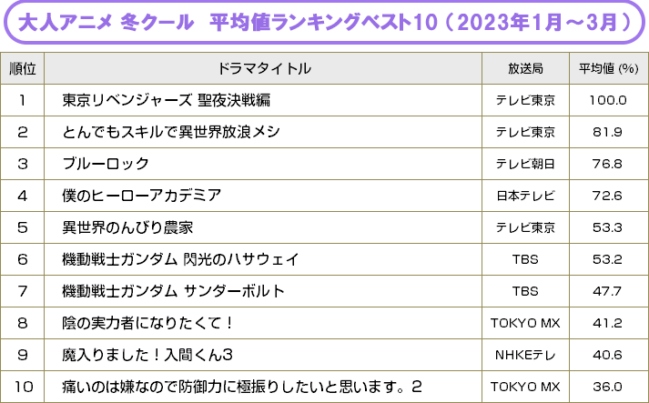 BRAND NEW TV WORLD!!／2023冬クールアニメ 平均値ランキングベスト10