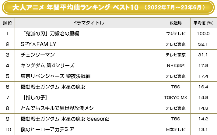 BRAND NEW TV WORLD!!／2022-2023 アニメ年間平均値ランキングベスト10