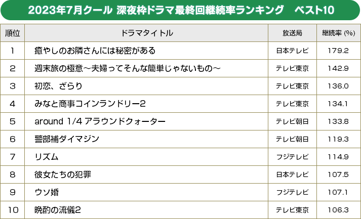 2023年夏クール 深夜枠ドラマ／最終回継続率ランキング ベスト10