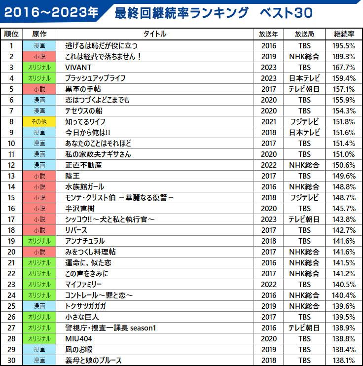 2016～23年：作品別 継続視聴ランキング ベスト30／BRAND NEW TV WORLD!!