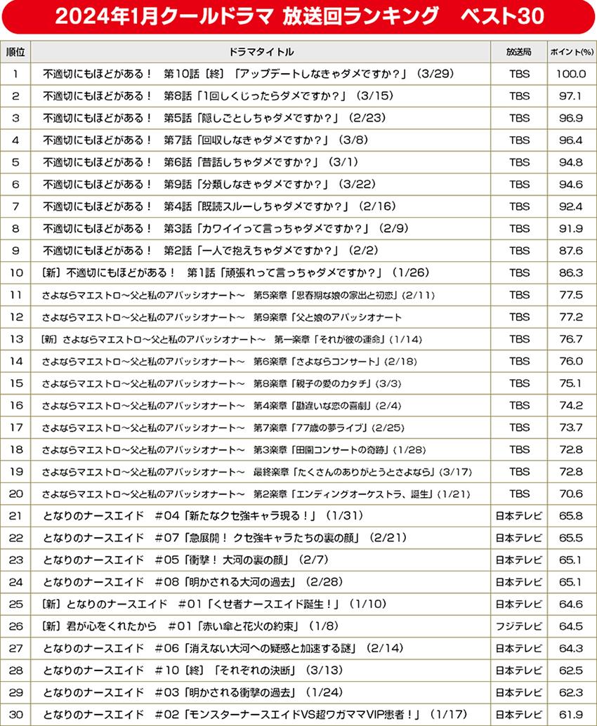 2024年冬ドラマ／放送回ランキング ベスト30