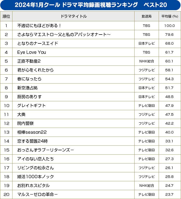 2024年冬ドラマ／平均録画視聴ランキング ベスト20