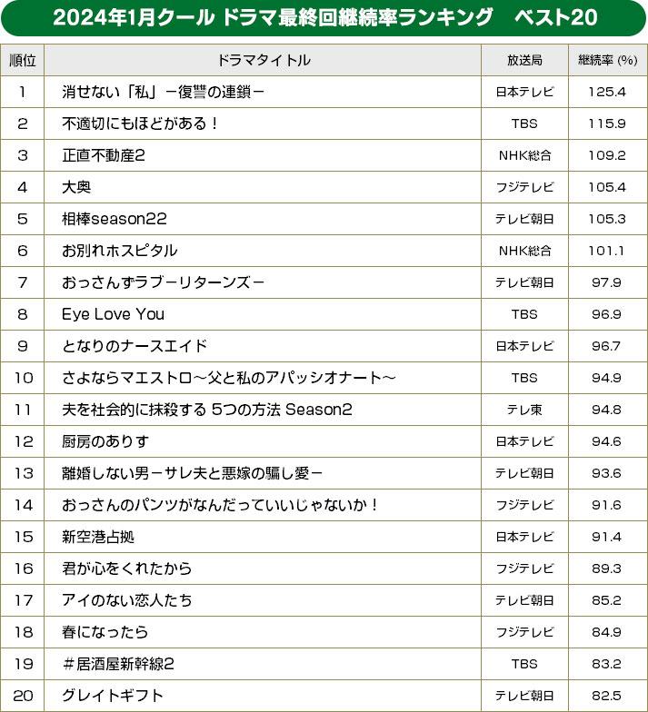 2024年冬ドラマ／継続視聴率ランキング ベスト20