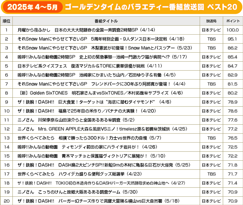 アイドルMCバラエティー番組放送回 ベスト20（ゴールデンタイム）