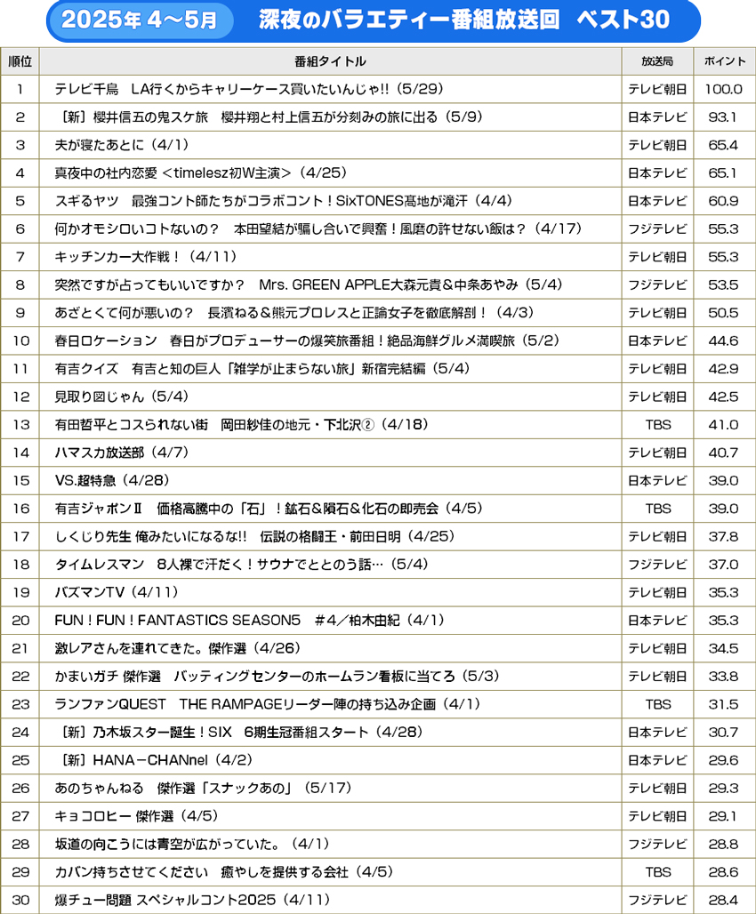 バラエティー番組放送回 ベスト30（深夜放送）