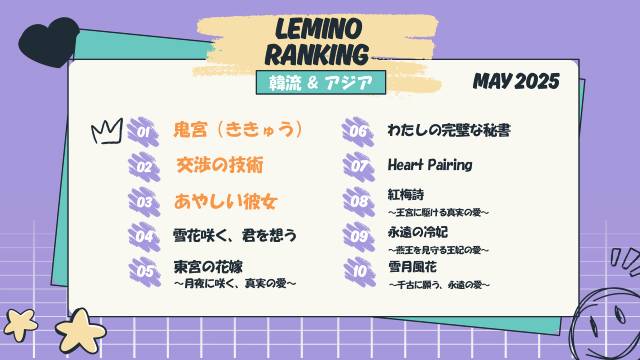 ユク・ソンジェ出演「鬼宮」が2か月連続で1位! Lemino5月韓流・アジア人気ランキング