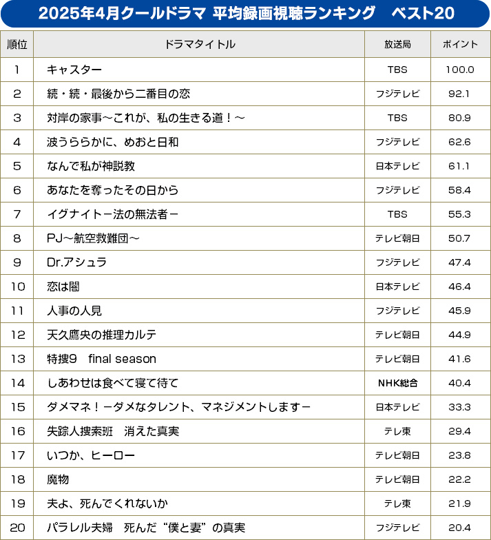 2025年春ドラマ平均録画視聴ランキング ベスト20 2025年春ドラマ/ドラマ平均値ランキング ベスト20【BRAND NEW TV WORLD!!】